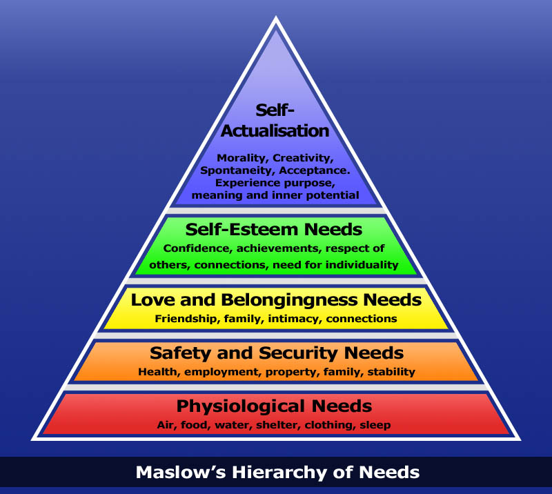 Maslow Hierarchy Of Needs Page Typology Central